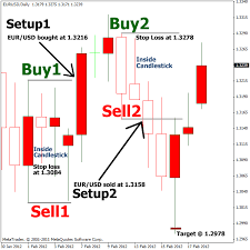 Forex Daily Chart Stop Loss What Are The Rules For Stop