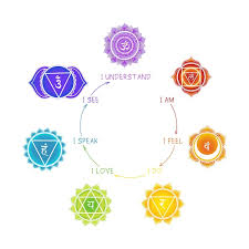 premium vector chakras meaning poster