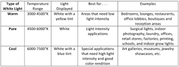 Fundamentals Led Color Chart