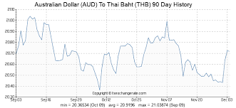 Australian Dollar Aud To Thai Baht Thb Exchange Rates