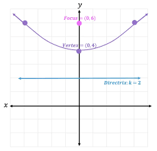And Directrix Of A Parabola Algebra 2