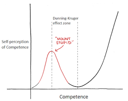 Dunning Kruger Effect Why The Incompetent Think Theyre