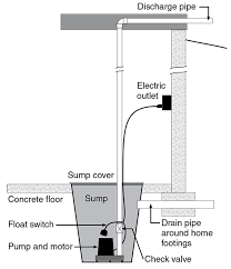 Electric Backup Sump Pumps For Houses