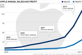 Apples 46 Billion Sales Set New Tech Record Jan 24 2012
