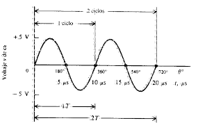 Resultado de imagen de Dibujo de una onda poniendo en el eje X el tiempo y en el Y la amplitud de la onda.