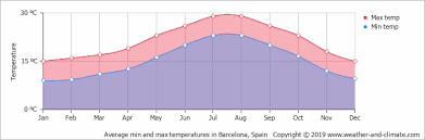 Climate And Average Monthly Weather In Barcelona Catalonia