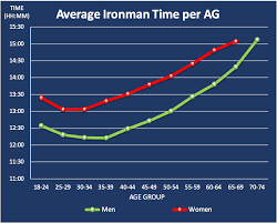 triathlon times across age groups and