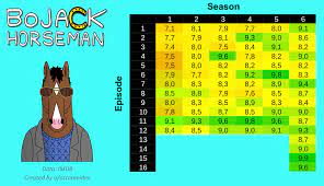 The sheer quality of Bojack Horseman [OC] : r/dataisbeautiful