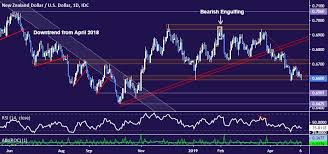 Nzd Usd Chart Analysis Key Support Pressured As Rbnz Looms