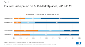 Insurer Participation On Aca Marketplaces 2014 2020 The