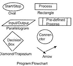 Flowchart Symbols Flow Arrows Programming Process Thorough
