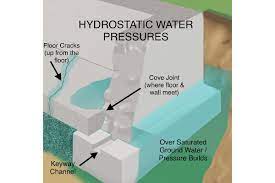 Hydrostatic Pressure Atlas Restoration