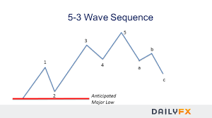 Forex Education How Do You Begin Counting Elliott Waves