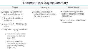 We did not find results for: Treating Endometriosis Fertilityiq