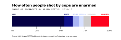 Police Shoot Far More People Than Anyone Realized A Vice