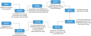 crispr cas9 gene editing in cancer
