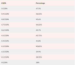 how to convert cgpa to percene