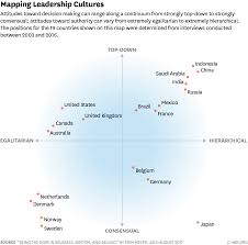 To Lead Across Cultures Focus On Hierarchy And Decision Making