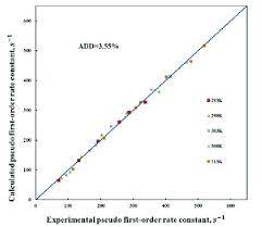 The Second Order Rate Constant Plotted