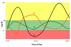 how to lower your a1c the complete