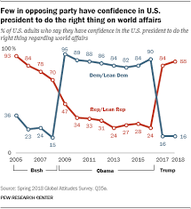 Americans More Confident In Other World Leaders Than In