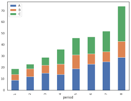 plot multiple columns on bar chart with