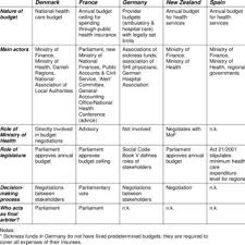 4 Organizational Chart Of The Statutory Health System 5