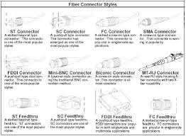 fiber optic connectors types and