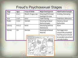 Chapter 12 Sexual Development Throughout Life Freuds