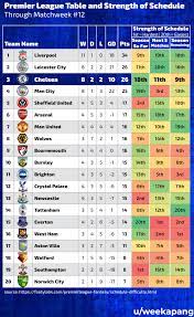 View the latest premier league tables, form guides and season archives, on the official website of the premier league. Premier League Table And Strength Of Schedule Through Matchweek 12 Gunners
