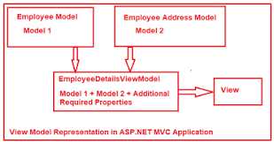 viewmodel in asp net mvc with exles
