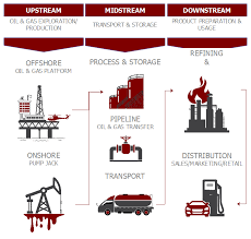 Oil And Gas Industry Overview