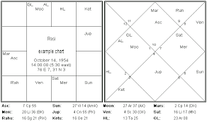 66 Efficient Astrological Chart South Indian