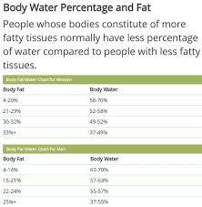 Why Is The Water Content In Males Higher Than In Females