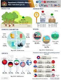 Malaysia's rubber consumption by 2018* : Department Of Statistics Malaysia Official Portal