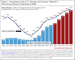 Record 44 5 Million Immigrants In 2017 Center For