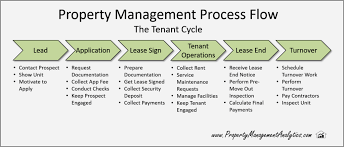 Property Management Process Diagram Property Management