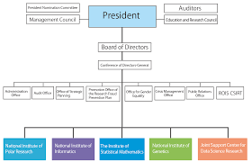 Organizational Chart Research Organization Of Information