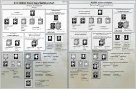Force Organisation Chart Force Organisation Chart
