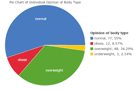 Descriptive Statistics Report Of Diet Exercise And Bmi