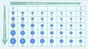 Atomic Size Atomic Radius Trends In Periodic Table With