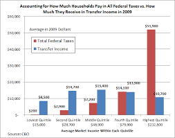 60 Percent Of Households Now Receive More In Transfer Income