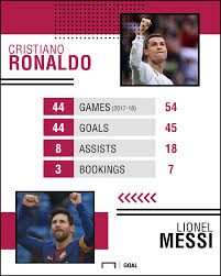 Who Has Better Stats In 2018 Cristiano Ronaldo Or Lionel