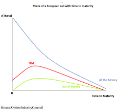 Understanding The Importance Of Time Decay In Options Trading