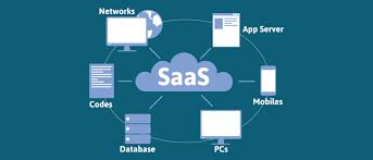 Cloud Service Models Saas Iaas Paas Choose The Right One