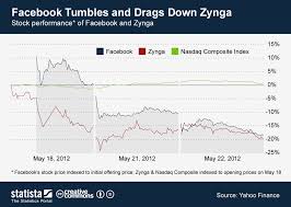 Chart Facebook Tumbles And Drags Down Zynga Statista