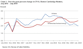 Consumer Price Index Boston Cambridge Newton July 2019