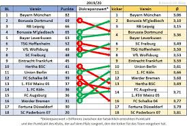 Bundesliga 2020/2021 table, full stats, livescores. 2019 20 Abschlusstabellen Vs Kicker Ranglisten In Liga 1 2 Kickschuh Blog