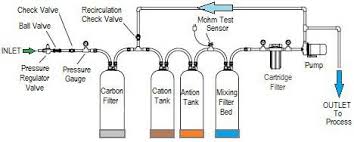 how to make deionized water faq