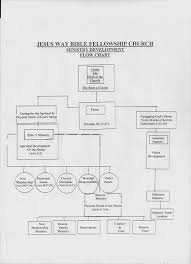 Organizational Flow Charts Jesus Way Bible Fellowship Church
